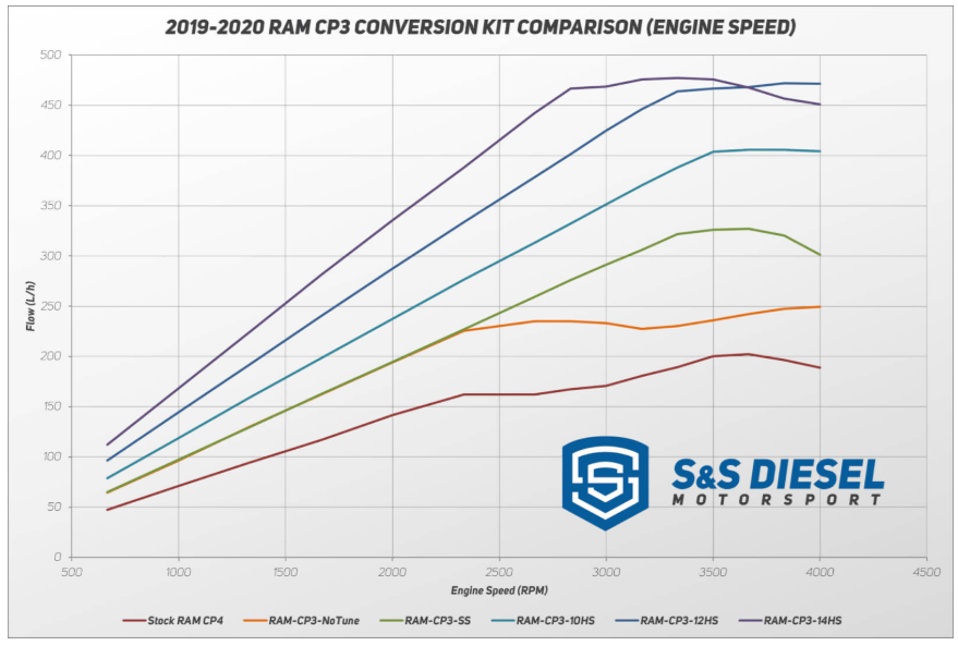 S&S SSfueled 2019-2020 RAM CP3 Conversions