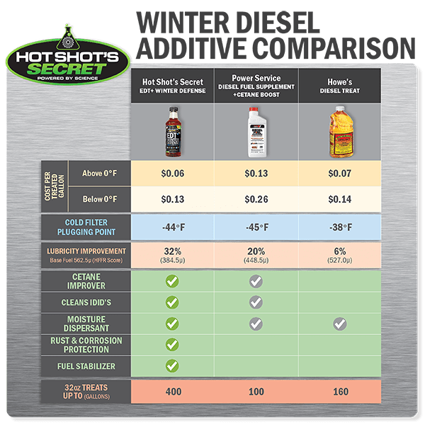 EDTWAG16OZSQ HSS EDT+WD 16oz Squeeze Everyday Diesel Treatment + Winter Defense EDTWAG16OZSQ Hell On Wheels Canada DWAG