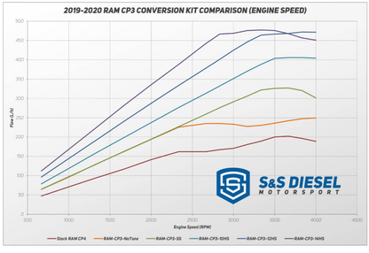 S&S SSfueled 2019-2020 RAM CP3 Conversions