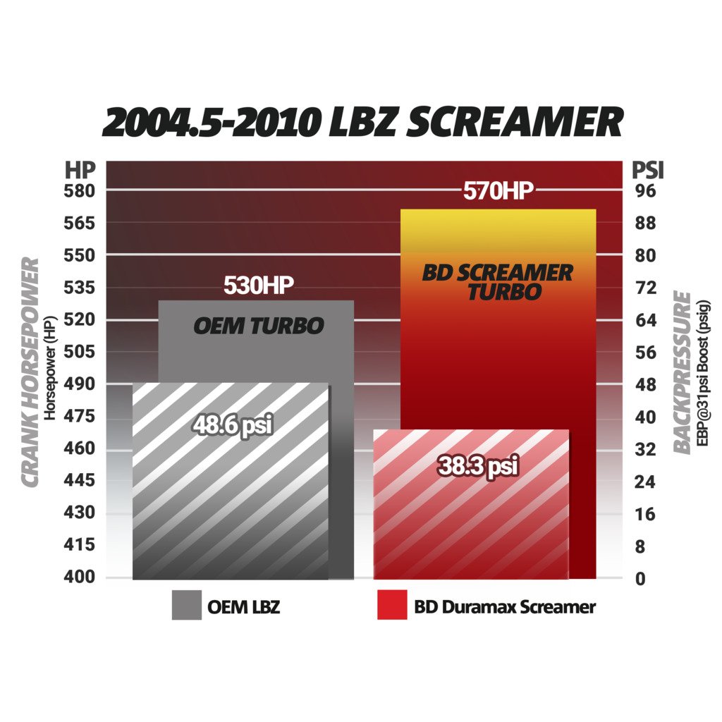 1045840 BD DURAMAX SCREAMER TURBO - CHEVY 2004.5-2010 LLY/LBZ/LMM Hell On Wheels Ltd Canada